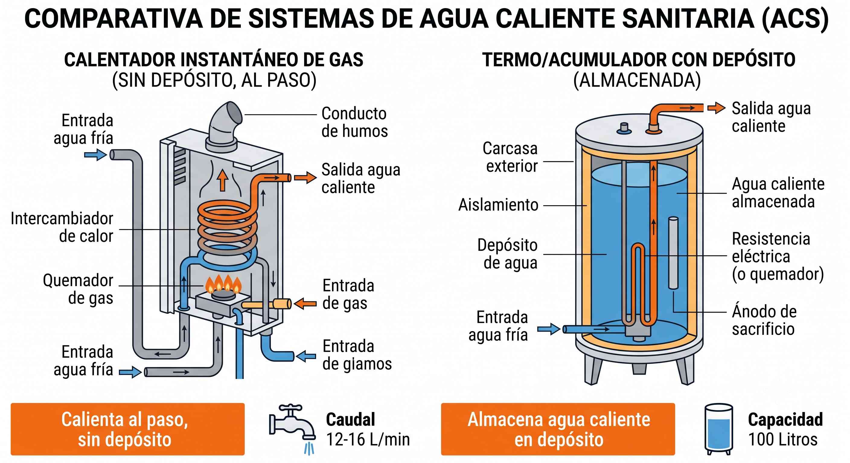 Comparativa entre calentador instantáneo (sin depósito, calienta al paso) y acumulador (con depósito de agua caliente almacenada)