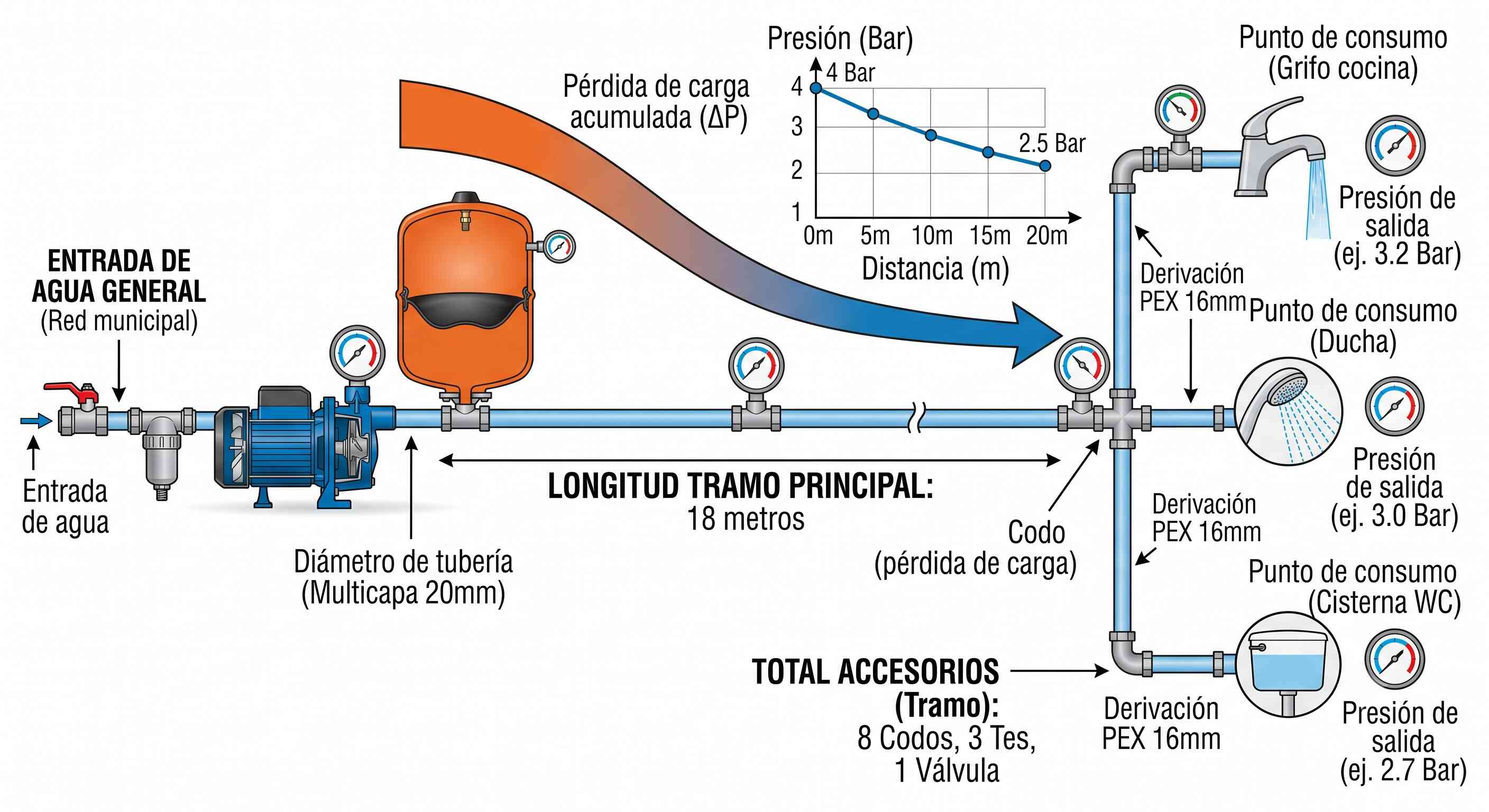 Esquema de una instalación de fontanería mostrando la pérdida de carga a lo largo del recorrido de la tubería