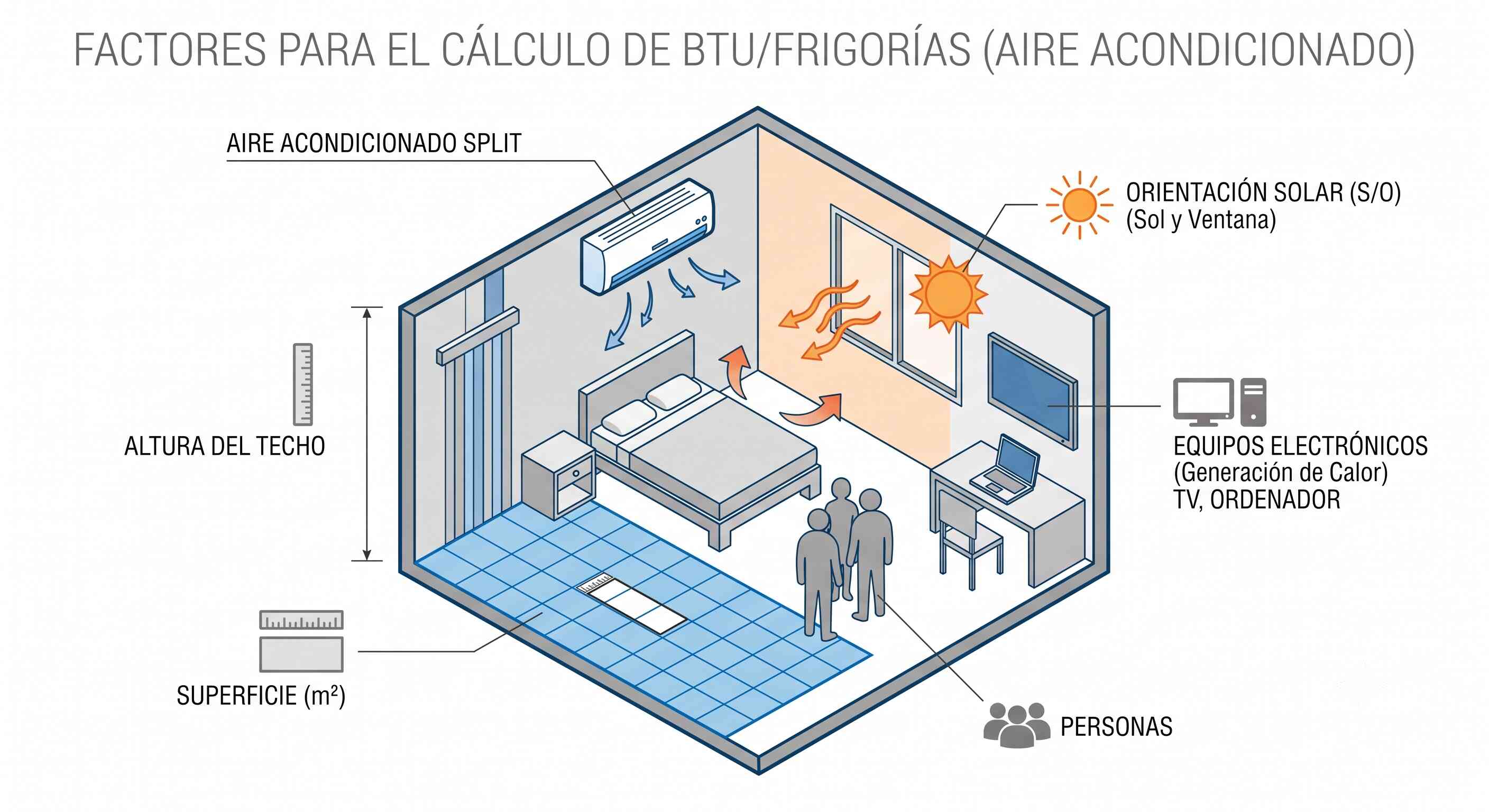 Factores que afectan al cálculo de BTU/frigorías: superficie, altura del techo, orientación al sol, número de personas y equipos electrónicos