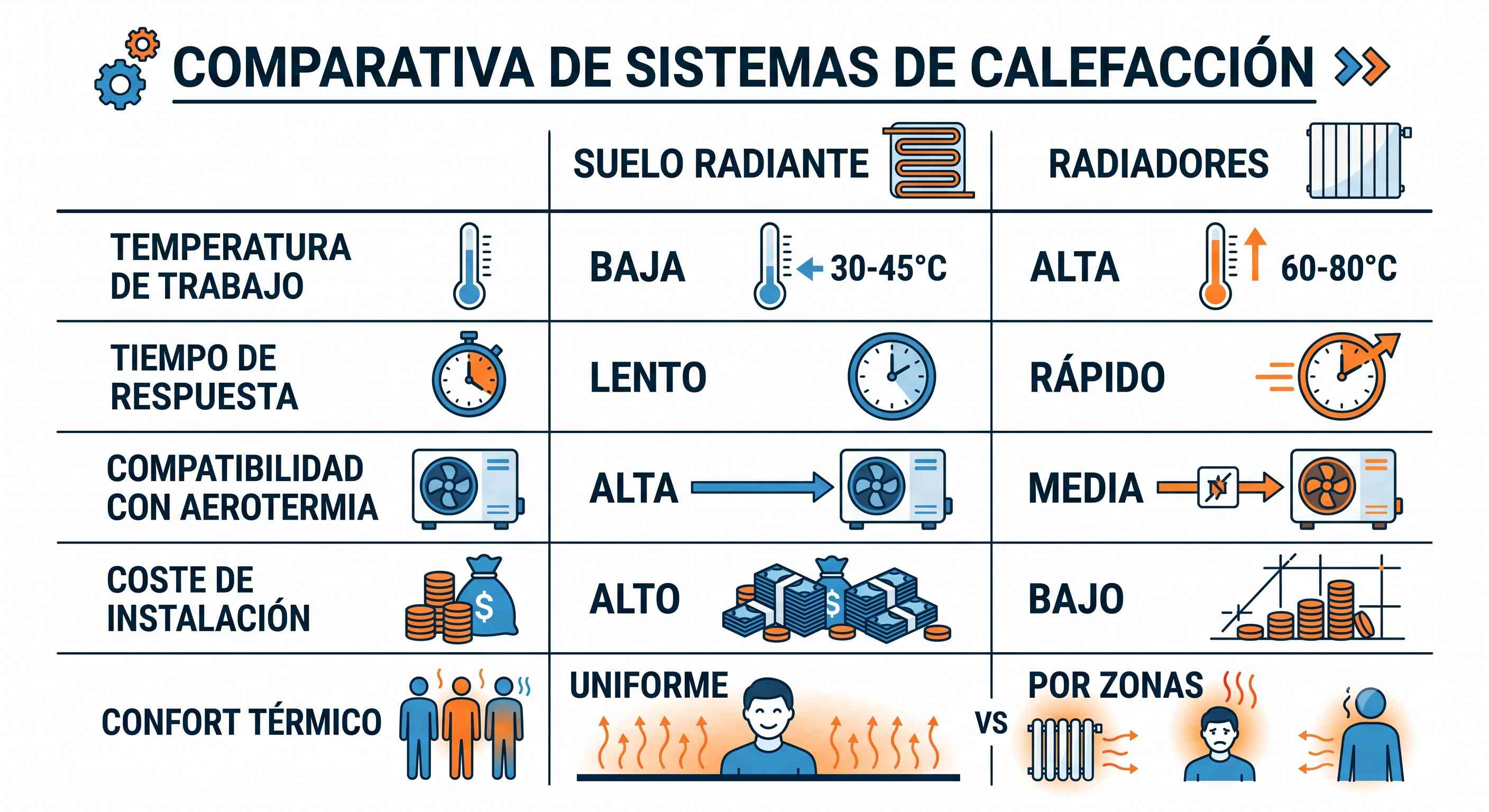 Tabla comparativa entre suelo radiante y radiadores: temperatura de trabajo, tiempo de respuesta, compatibilidad con aerotermia, coste y confort