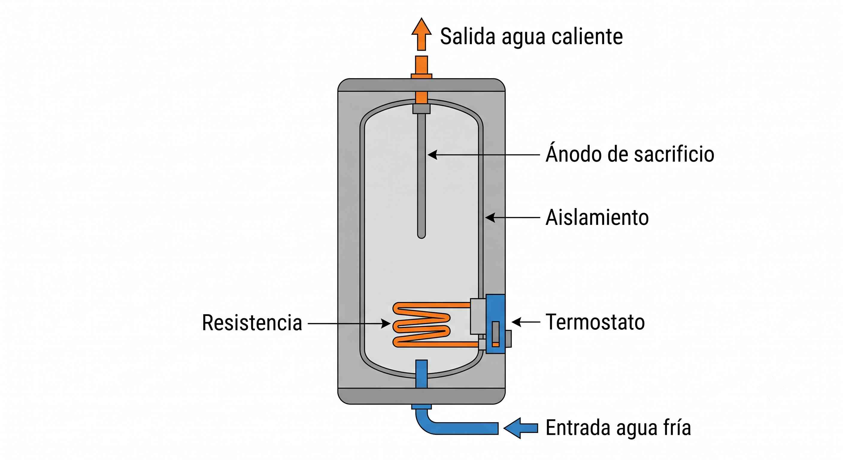 Corte de un termo eléctrico mostrando resistencia, termostato, ánodo de sacrificio y aislamiento