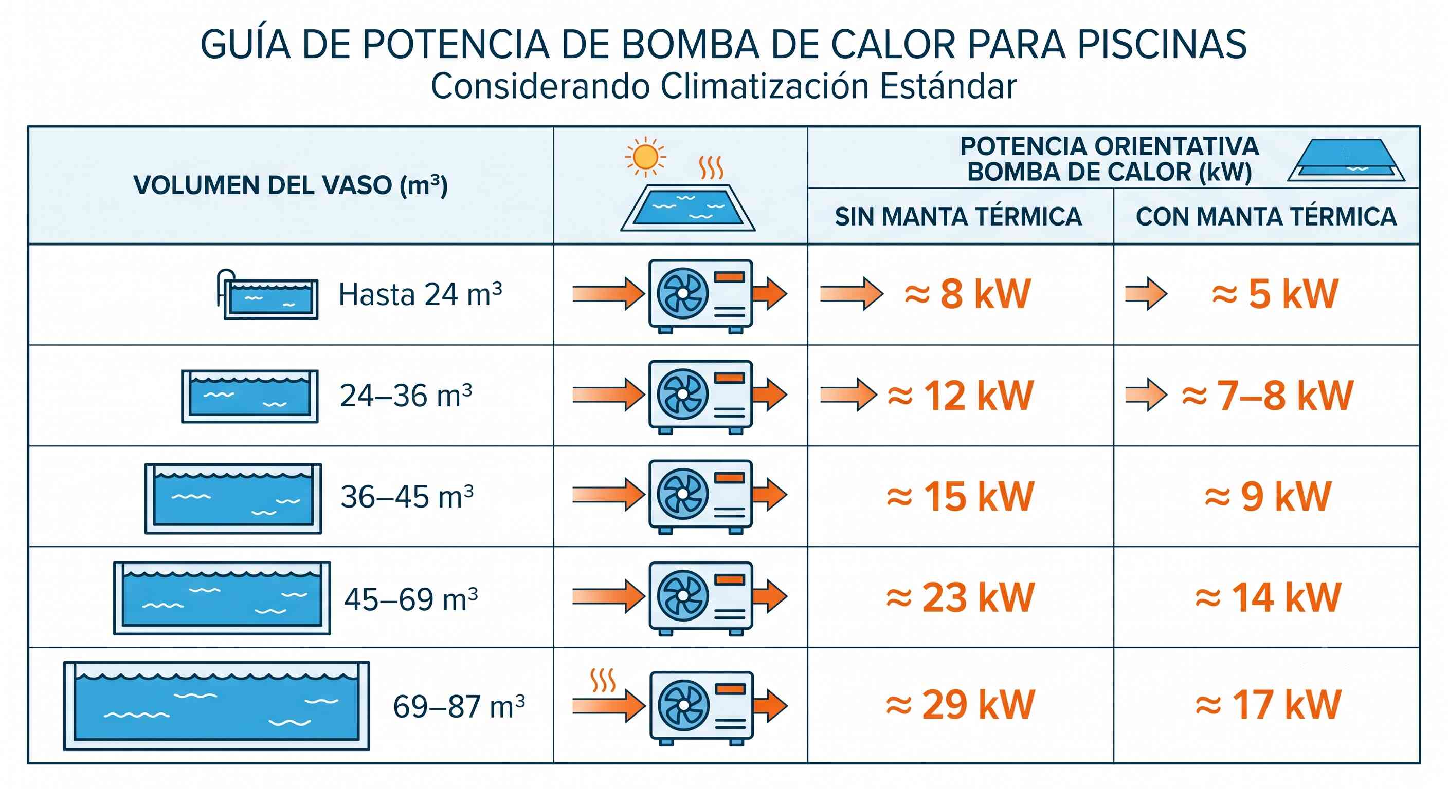 Tabla de potencia orientativa de bomba de calor según el volumen de la piscina en m³