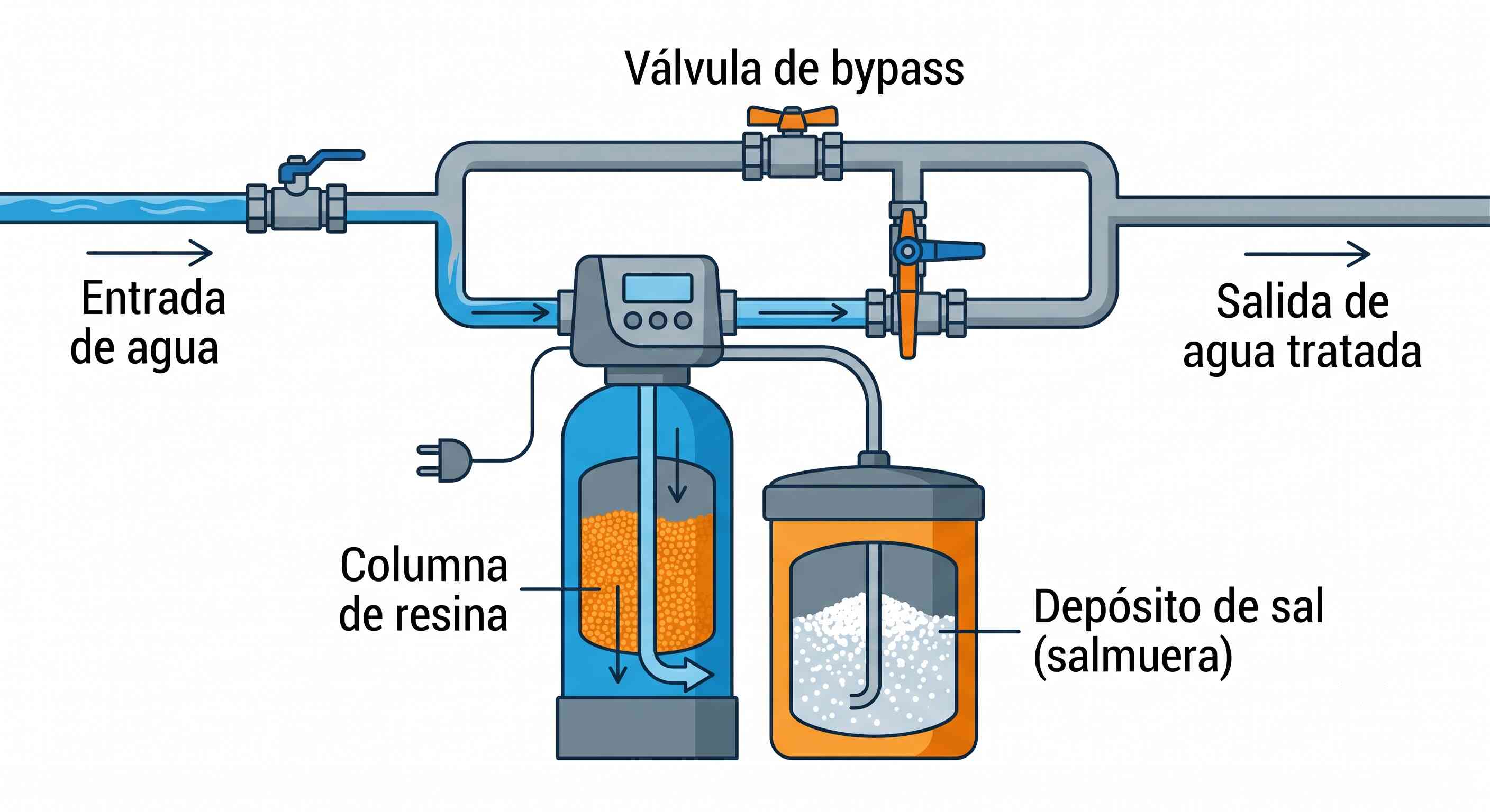 Esquema de instalación de un descalcificador en la entrada general de agua de una vivienda, con bypass, columna de resina y depósito de sal