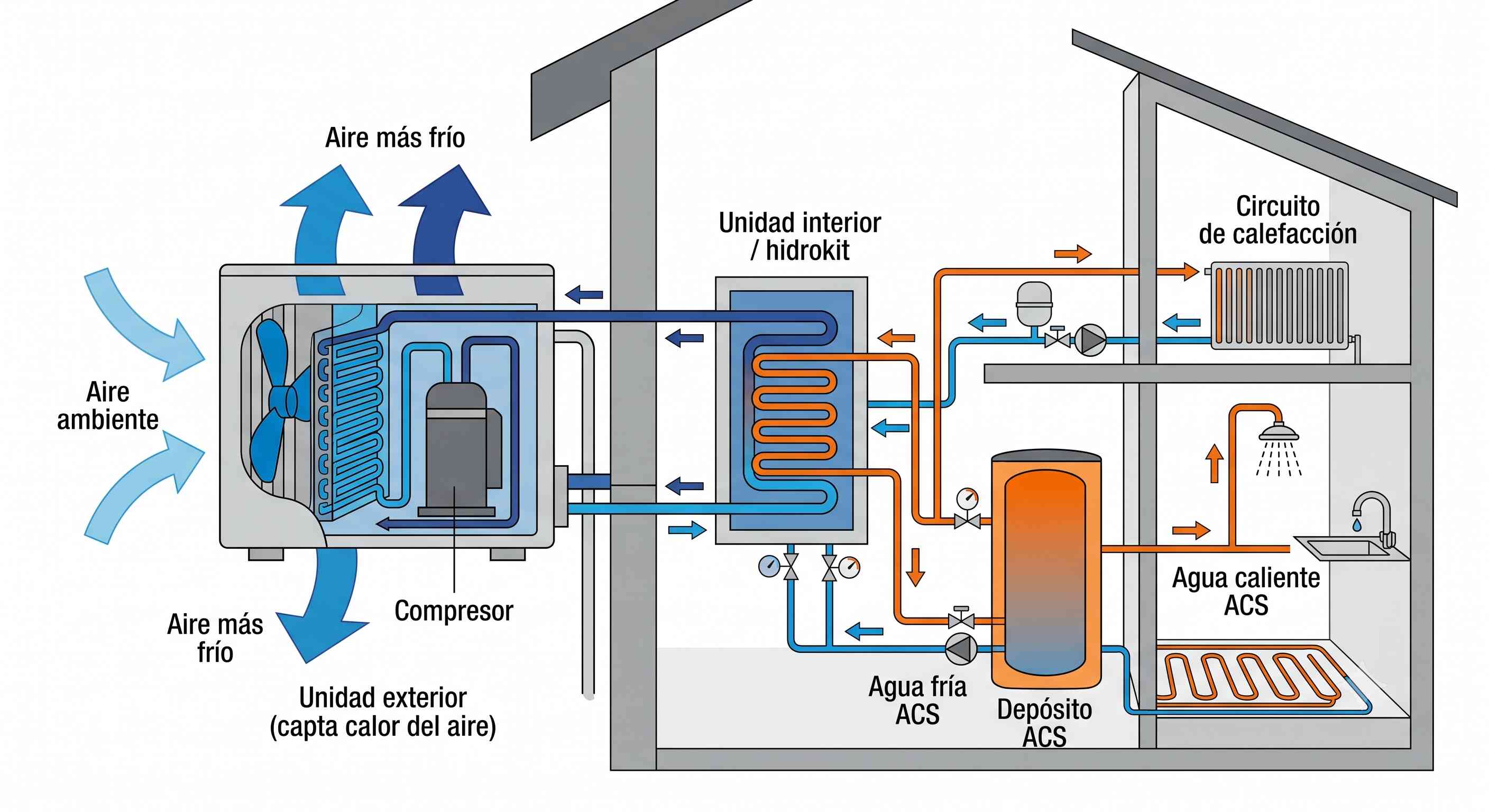 Esquema de funcionamiento de una bomba de calor de aerotermia: unidad exterior, hidrokit, circuito de calefacción y depósito de ACS