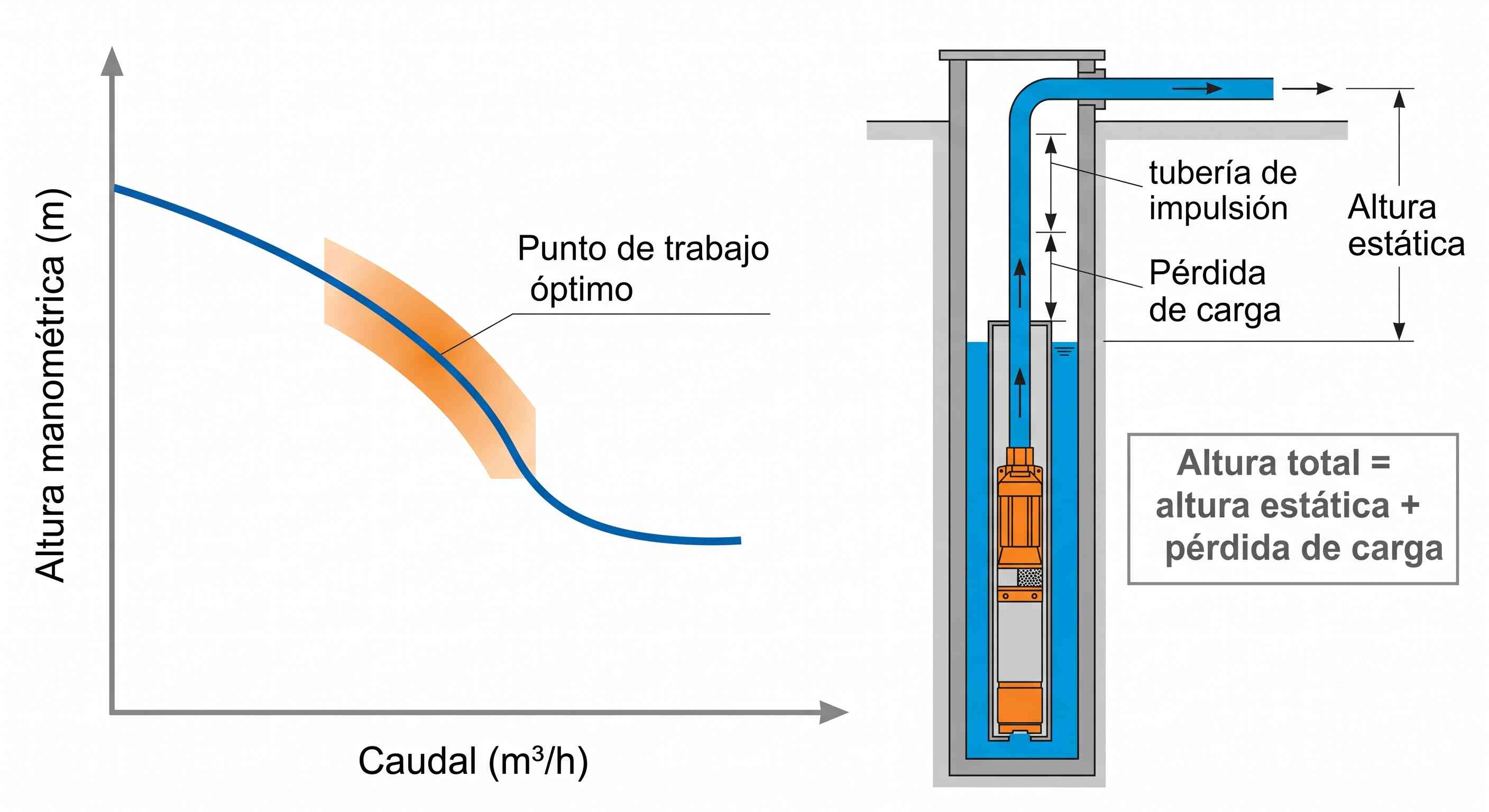 Curva característica de caudal y altura manométrica de una bomba sumergible, con esquema de altura total de instalación