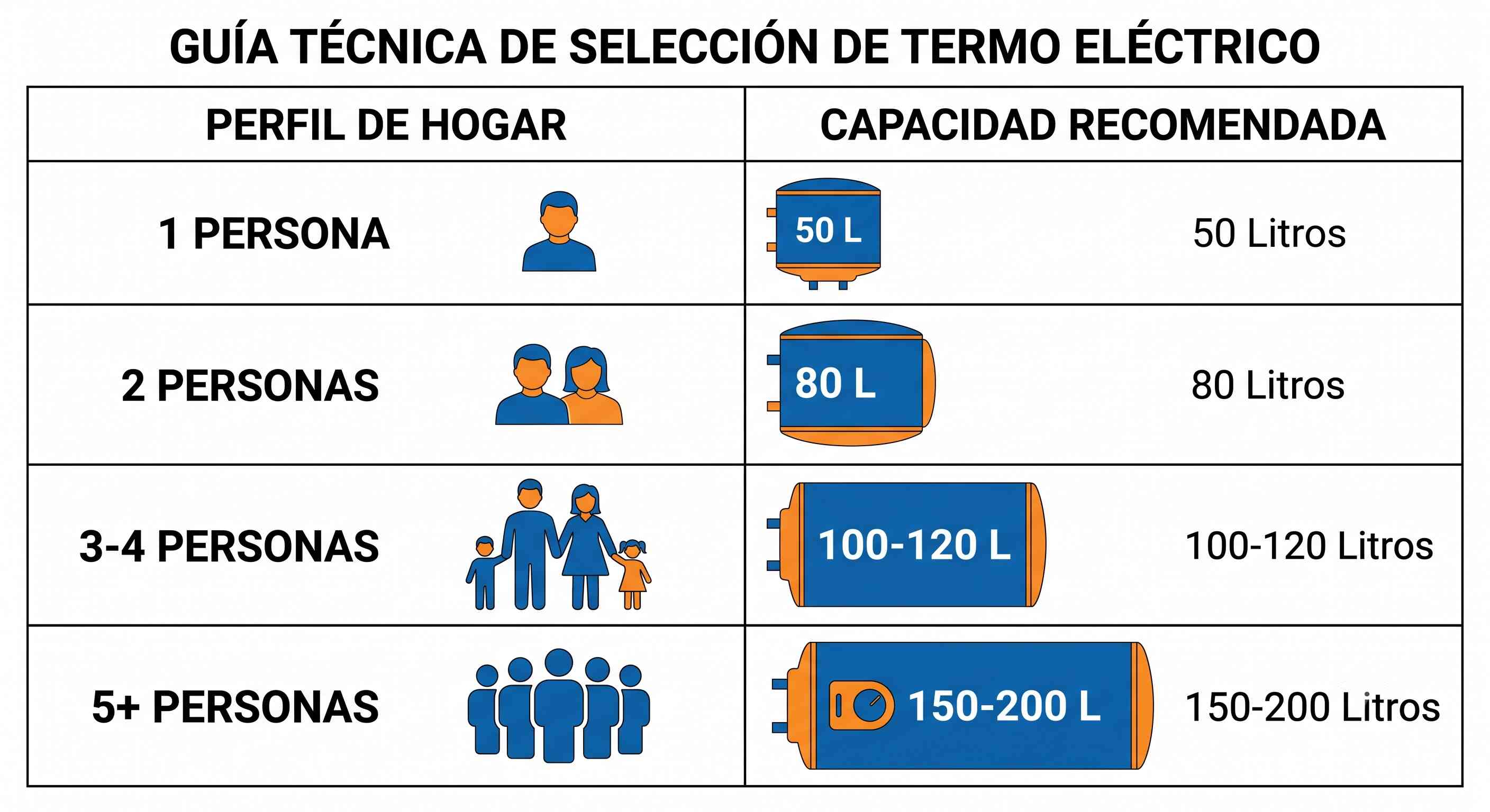 Tabla de capacidad de termo eléctrico recomendada según el número de personas en la vivienda