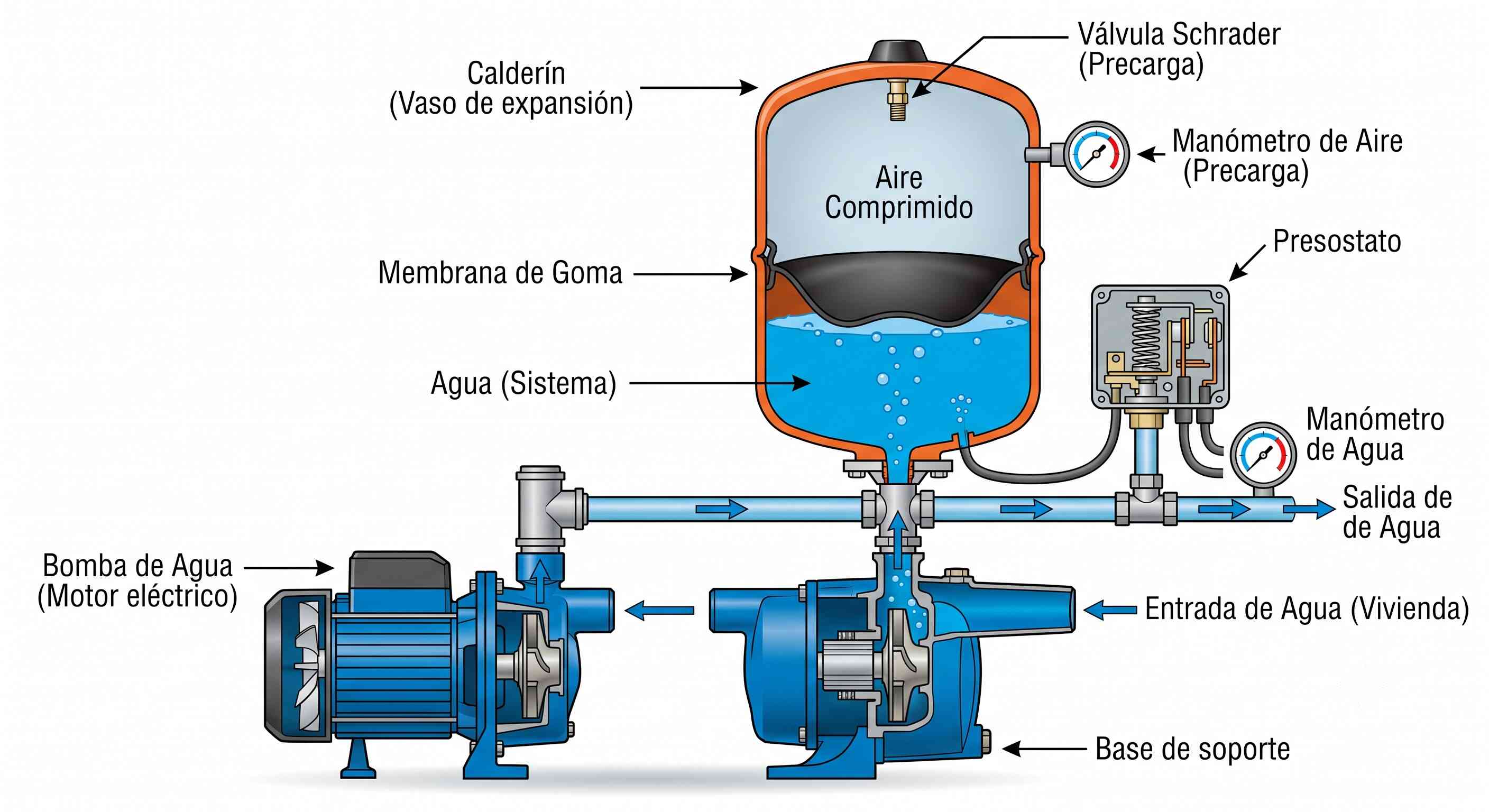 Esquema de un grupo de presión doméstico: calderín, válvula Schrader, presostato y bomba de agua