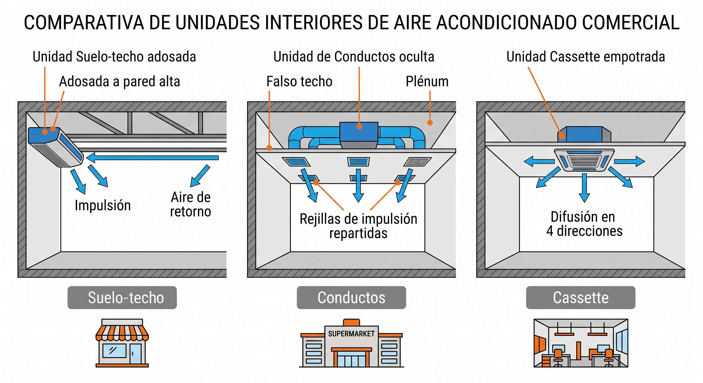 Comparativa de unidades interiores de aire acondicionado comercial: suelo-techo, conductos y cassette