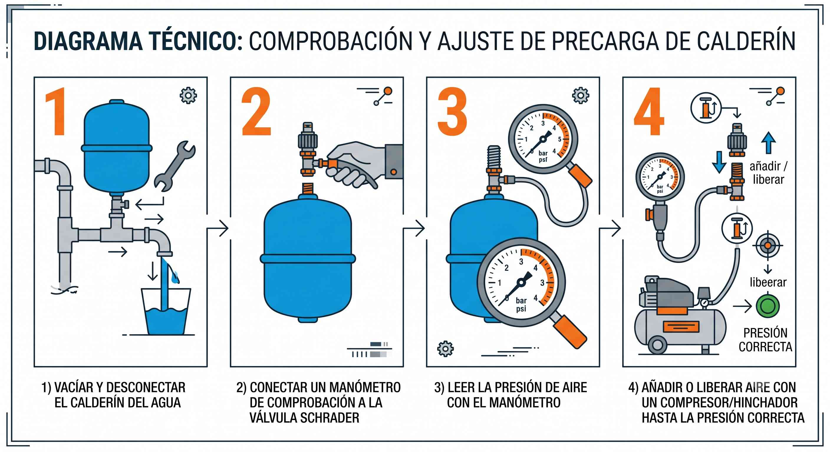 Diagrama de los 4 pasos para comprobar y ajustar la precarga de un calderín: vaciar, conectar manómetro, leer presión, añadir o liberar aire