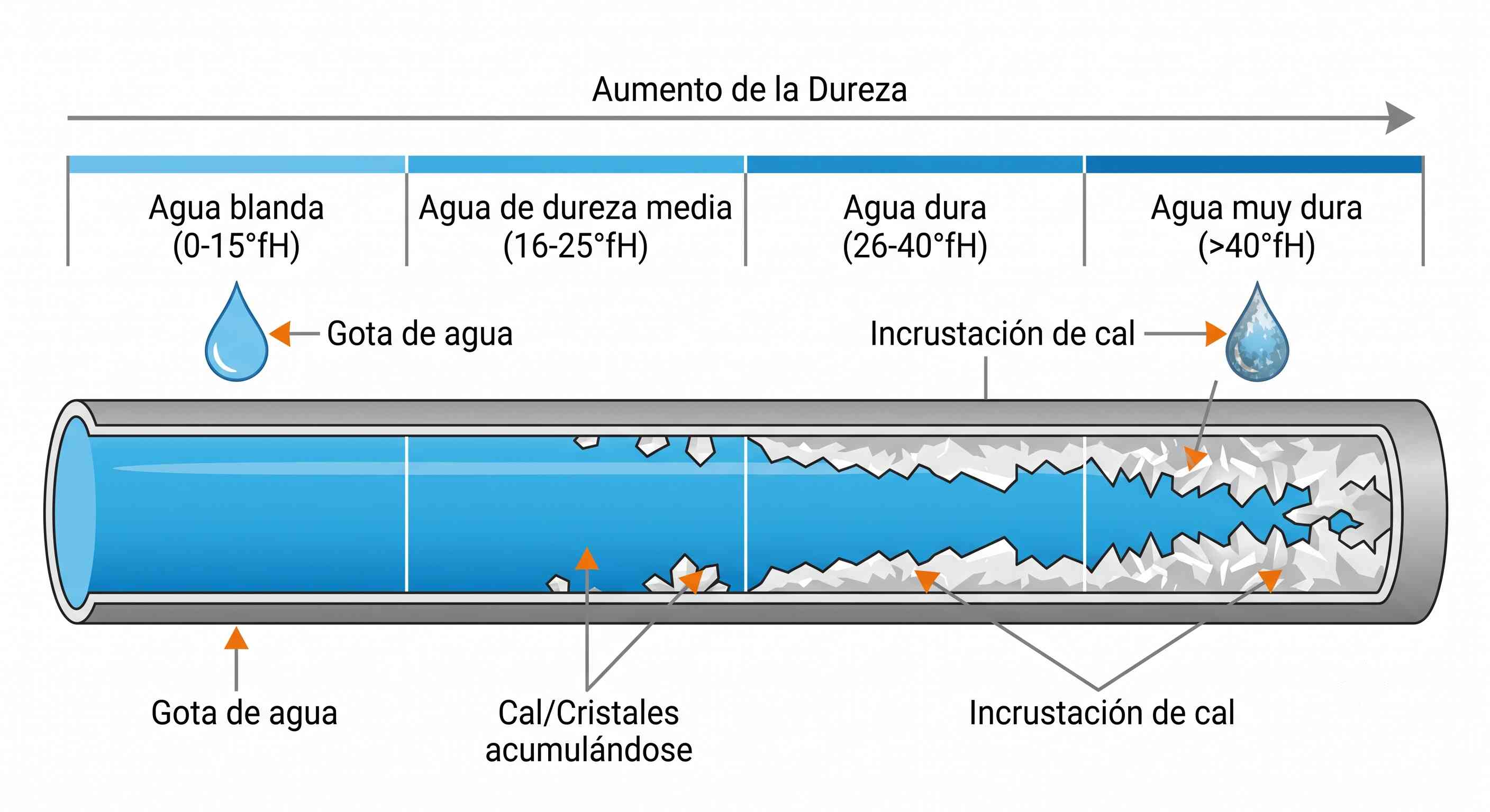 Escala de dureza del agua en grados franceses y su efecto de incrustación de cal en las tuberías