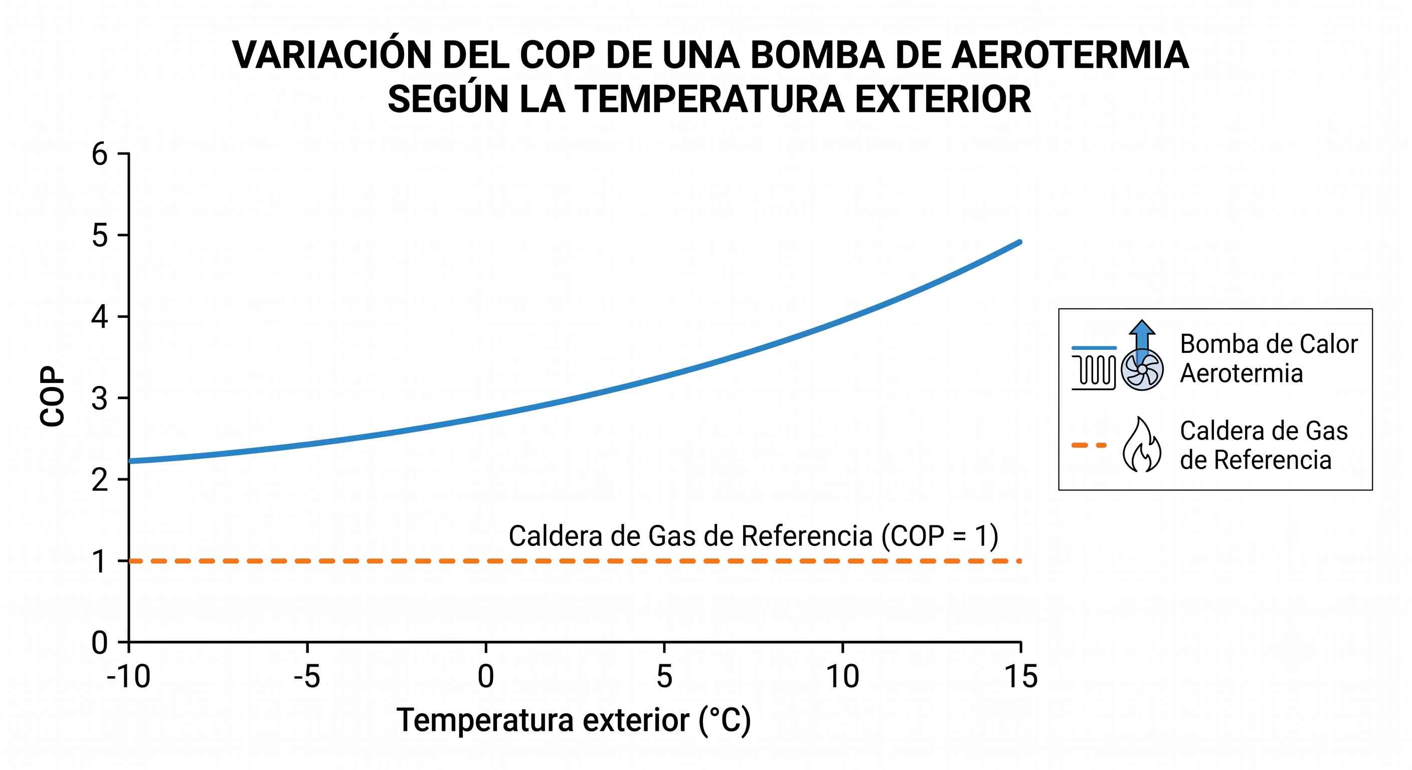 Gráfico del rendimiento COP de una bomba de aerotermia según la temperatura exterior