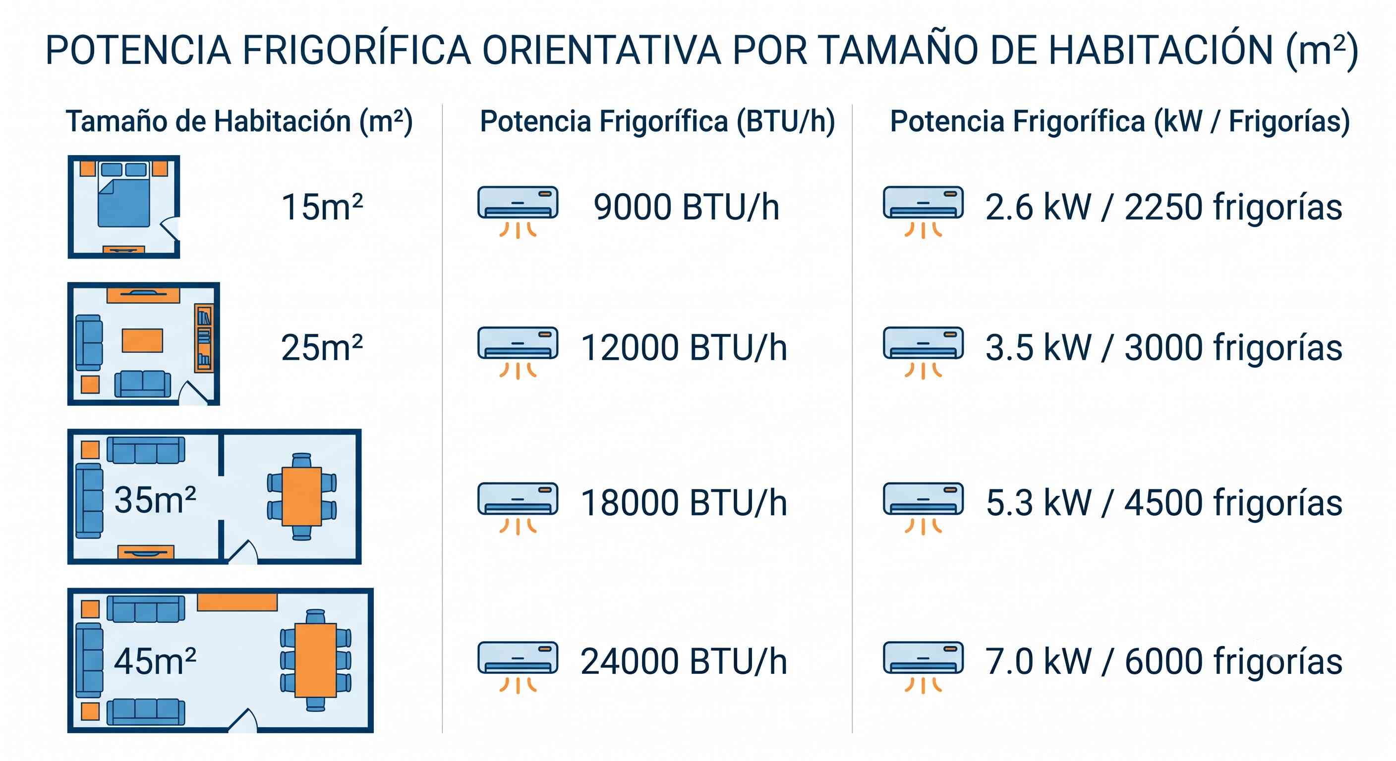 Tabla orientativa de potencia frigorífica en BTU/h y kW según la superficie de la habitación
