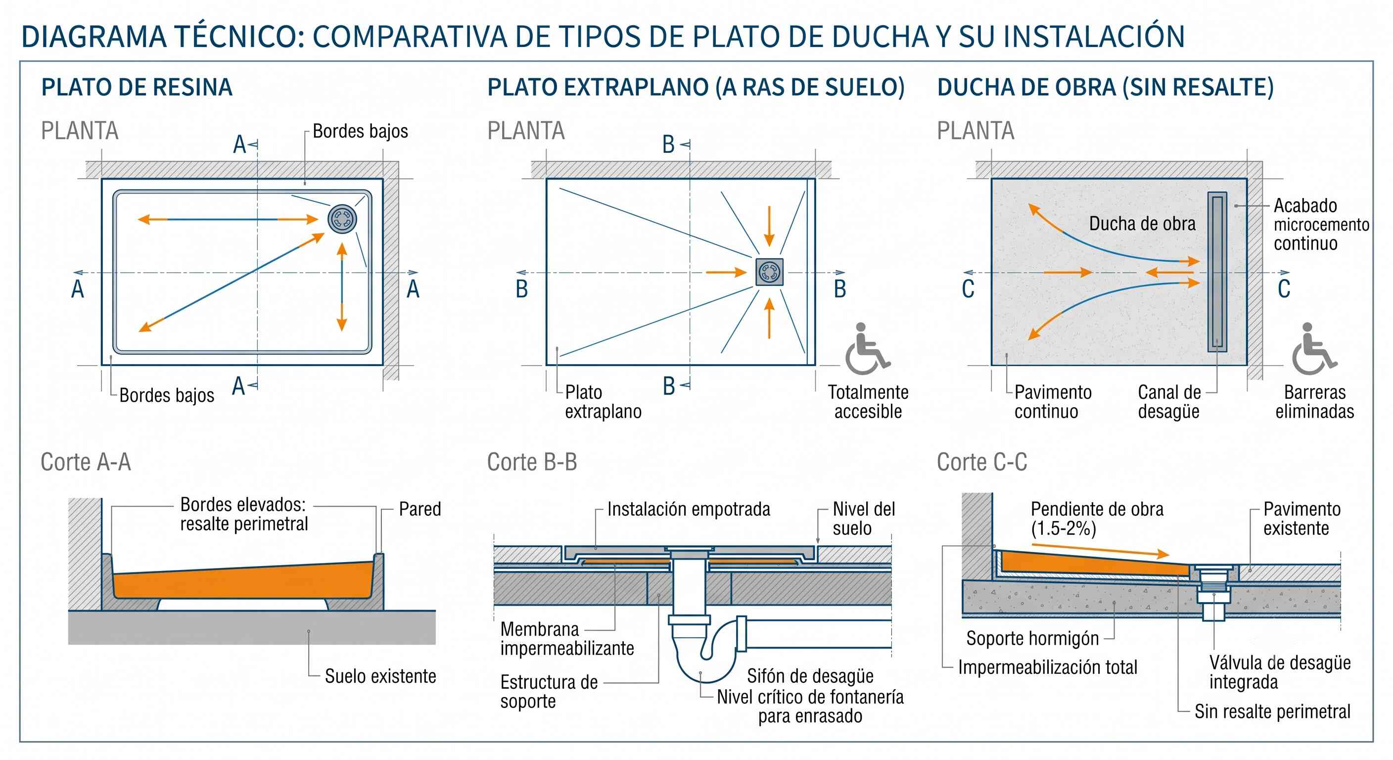Comparativa de tipos de plato de ducha: de resina, extraplano a ras de suelo y de obra
