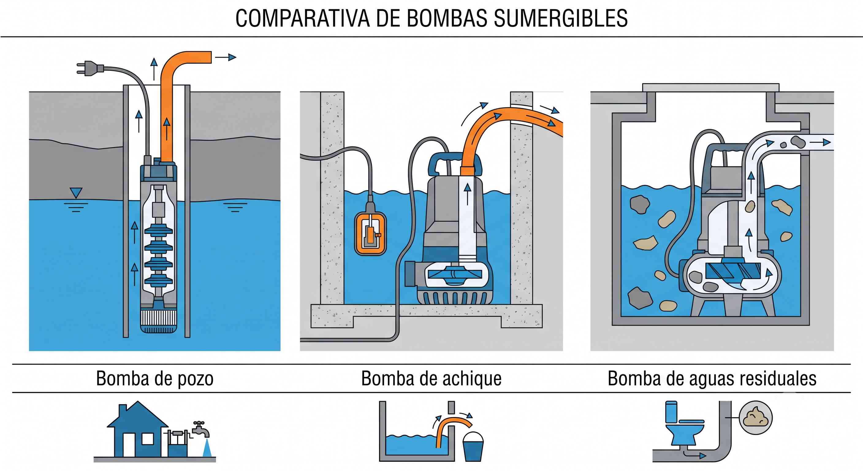 Comparativa de los tres tipos de bomba sumergible: de pozo, de achique y de aguas residuales
