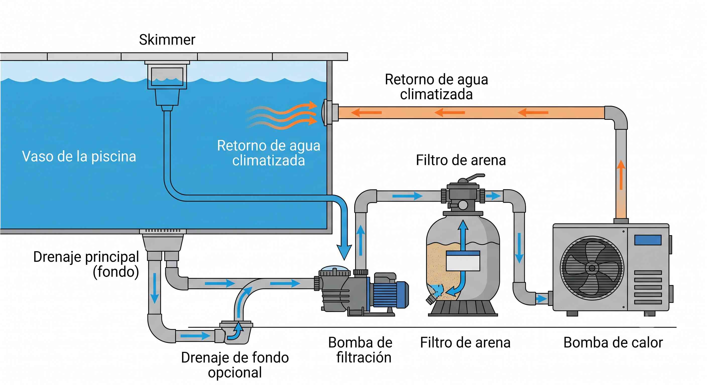 Esquema del circuito de depuración de una piscina con la bomba de calor conectada tras el filtro de arena